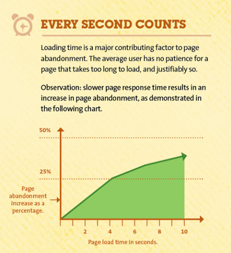 web page load times, statistic, info graphic 